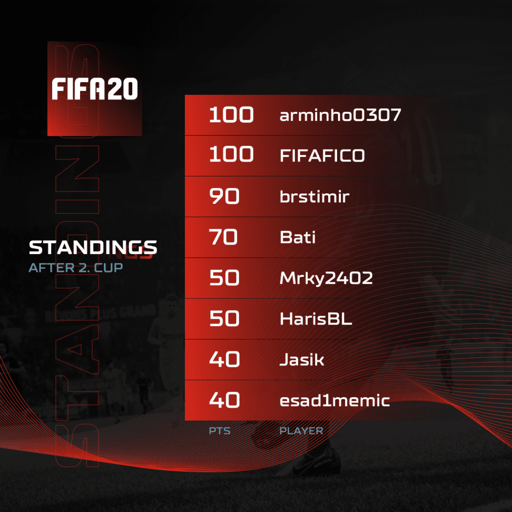 A1 Adria League Qualifiers - FIFA Standings