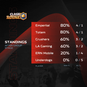 A1 Adria League S5 - Clash Royale Standings 6