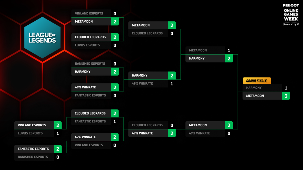 49% winrate are the first lower-bracket finalists! » A1 Adria League