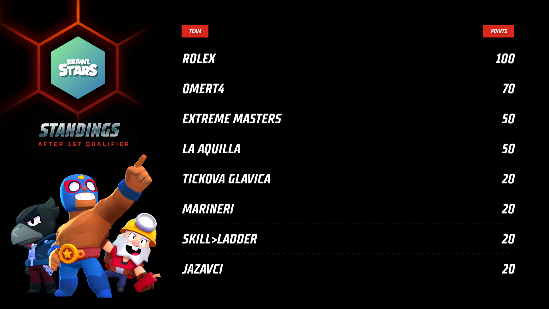 How was the performance of the Brawl Stars Championship 2020 qualifiers?